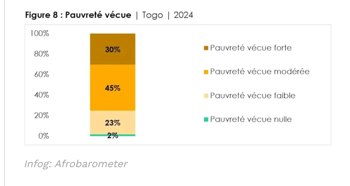 situation sociale des Togolais
