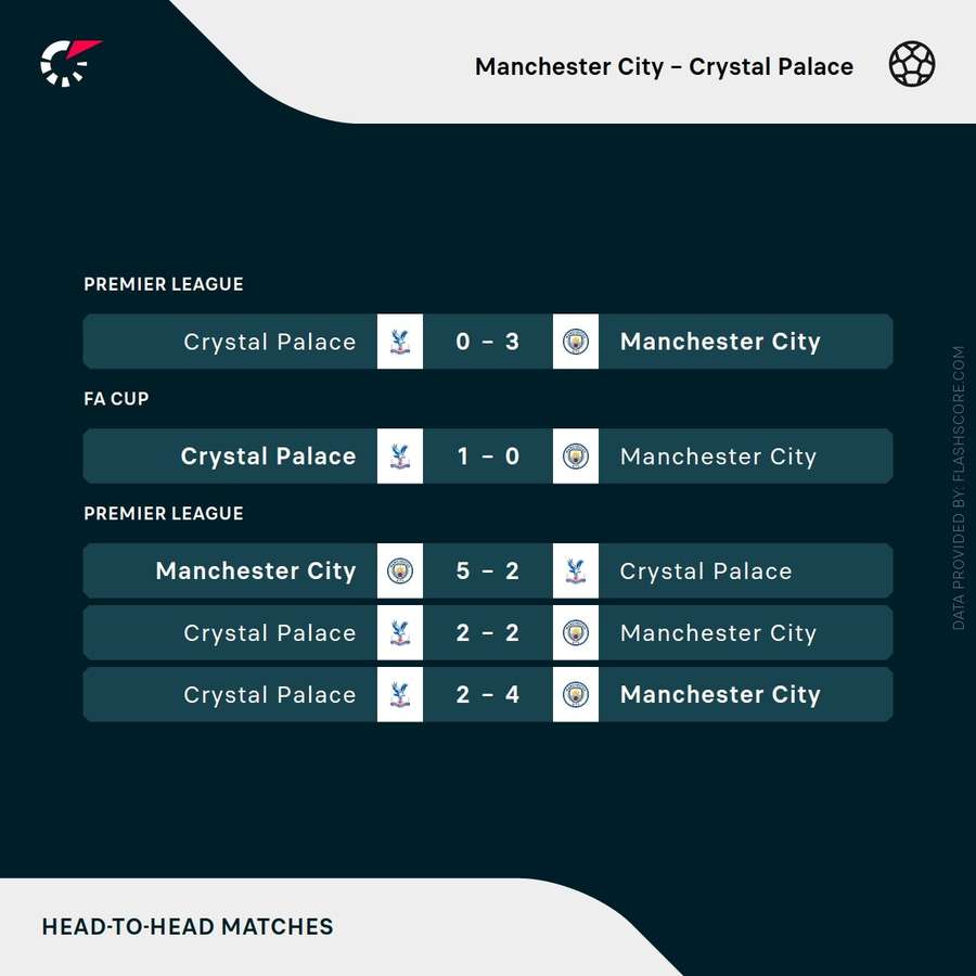 Man City v Crystal Palace - Résultats récents des affrontements