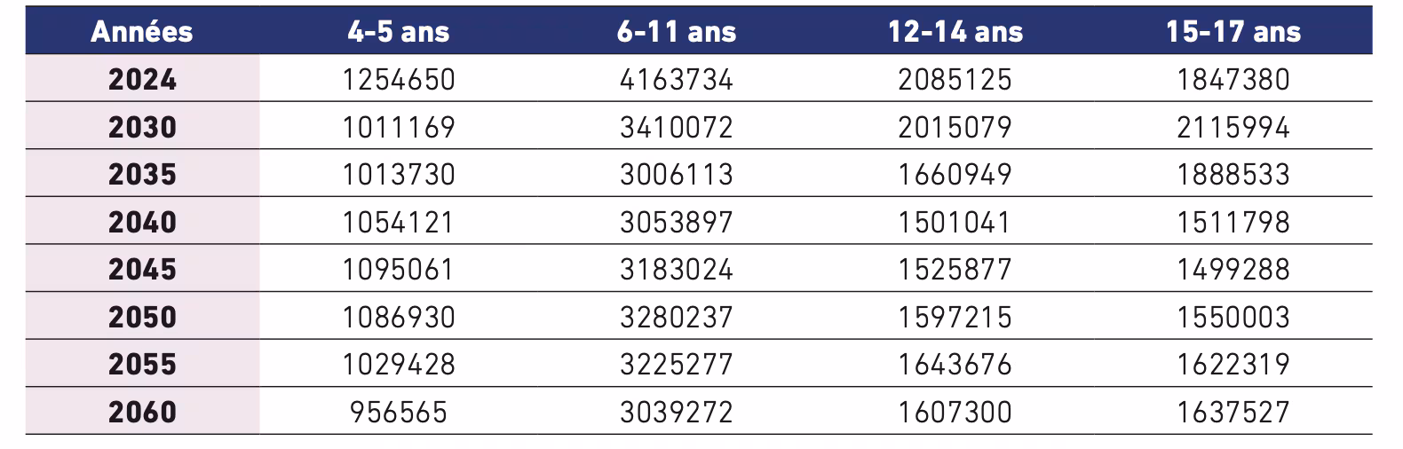Évolution de la population scolaire au Maroc d'ici 2060