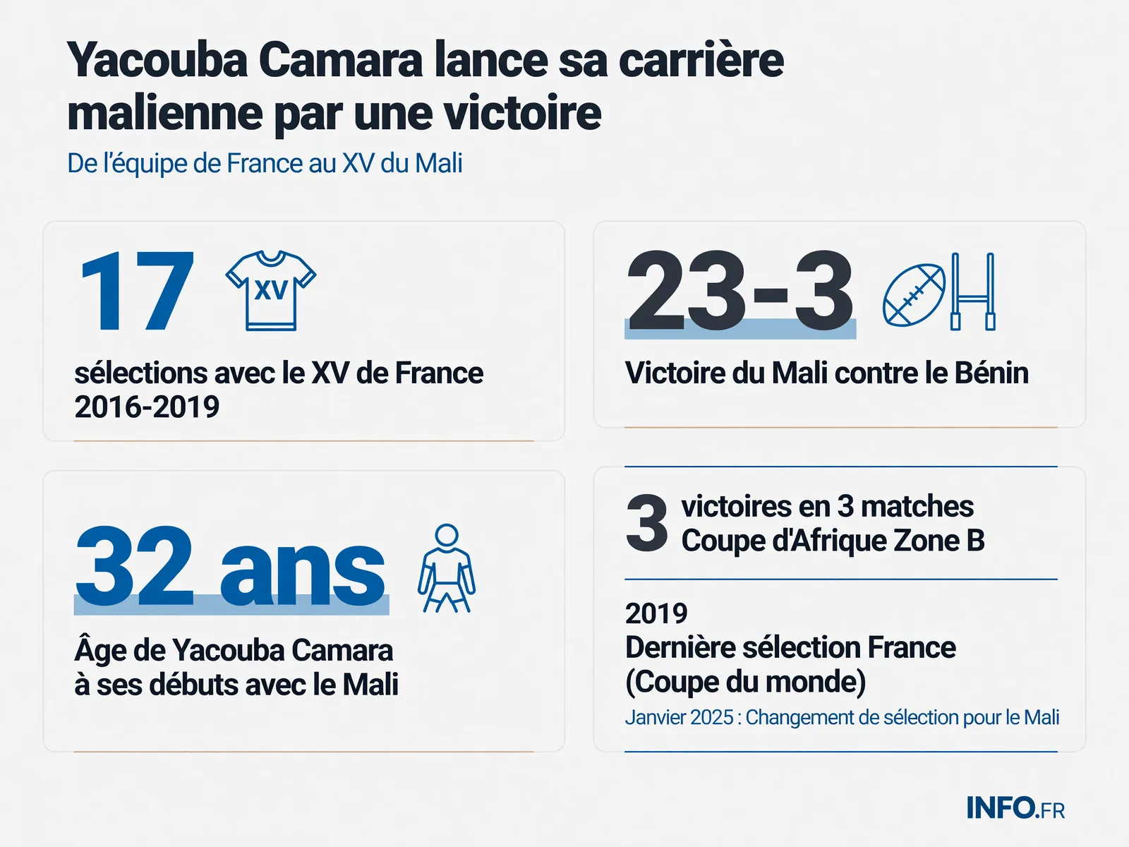 Parcours de Yacouba Camara du XV de France aux Aigles du Mali avec statistiques de ses sélections et résultats de la Coupe d’Afrique Zone B 2025