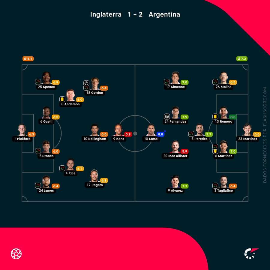 Analyse des changements tactiques
