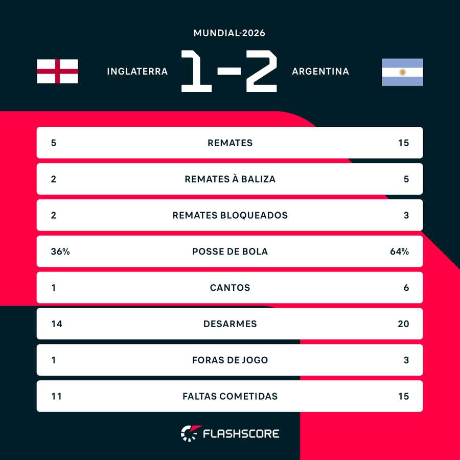 Statistiques clés du match